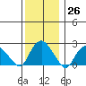 New London tide chart for Monday, December 26, 2022