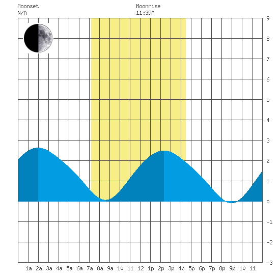 New London tide chart for Thursday, December 29, 2022