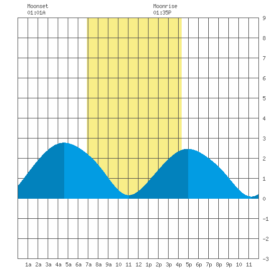 New London tide chart for Friday, December 2, 2022