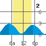 New London tide chart for Friday, December 2, 2022