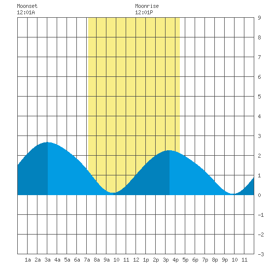 New London tide chart for Friday, December 30, 2022