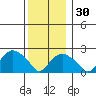New London tide chart for Friday, December 30, 2022