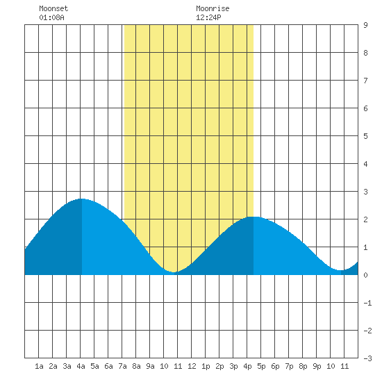 New London tide chart for Saturday, December 31, 2022