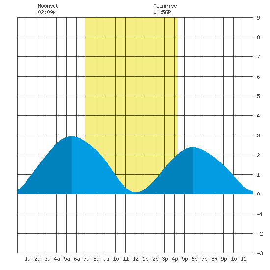 New London tide chart for Saturday, December 3, 2022