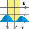 New London tide chart for Saturday, December 3, 2022