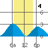 New London tide chart for Sunday, December 4, 2022