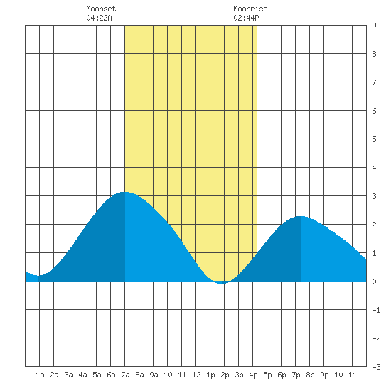 New London tide chart for Monday, December 5, 2022