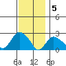 New London tide chart for Monday, December 5, 2022