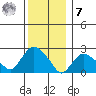 New London tide chart for Wednesday, December 7, 2022