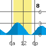 New London tide chart for Thursday, December 8, 2022