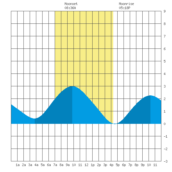 New London tide chart for Friday, December 9, 2022