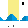New London tide chart for Friday, December 9, 2022