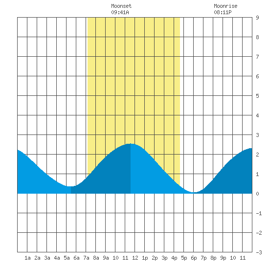 New London tide chart for Tuesday, January 10, 2023