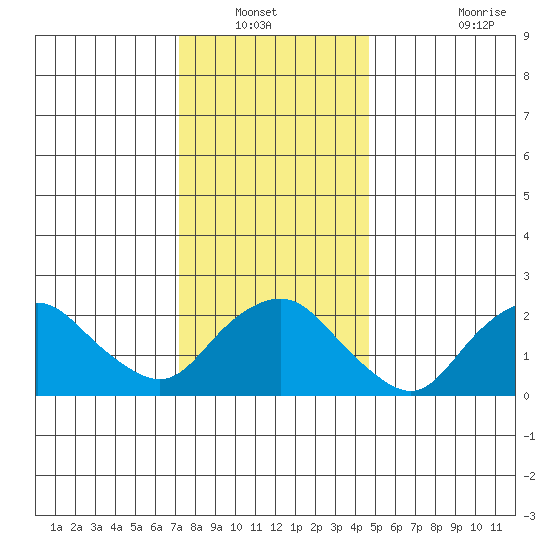 New London tide chart for Wednesday, January 11, 2023