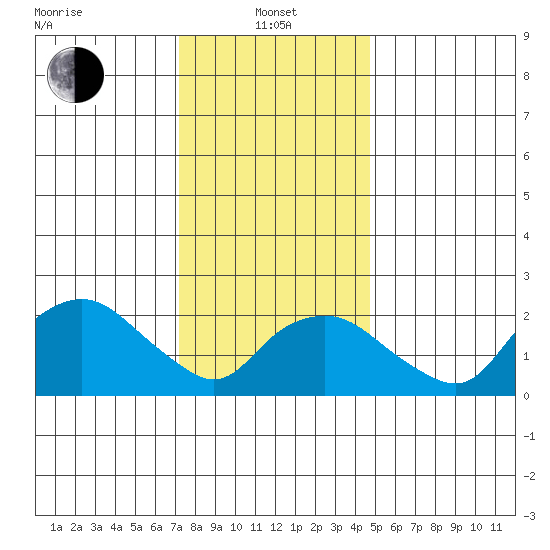 New London tide chart for Saturday, January 14, 2023