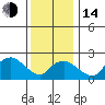 New London tide chart for Saturday, January 14, 2023