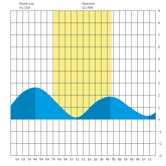 New London tide chart for Monday, January 16, 2023