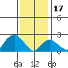 New London tide chart for Tuesday, January 17, 2023