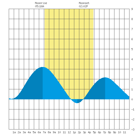 New London tide chart for Thursday, January 19, 2023