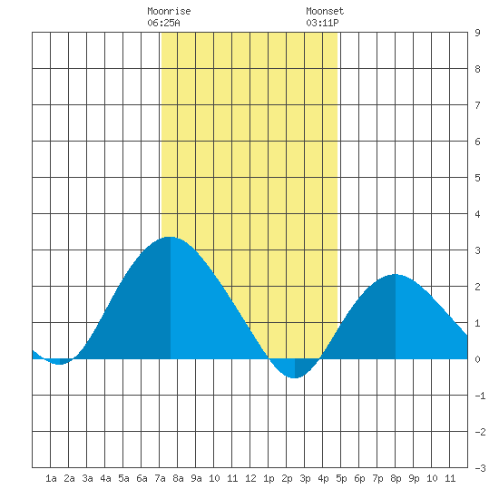 New London tide chart for Friday, January 20, 2023