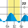 New London tide chart for Sunday, January 22, 2023
