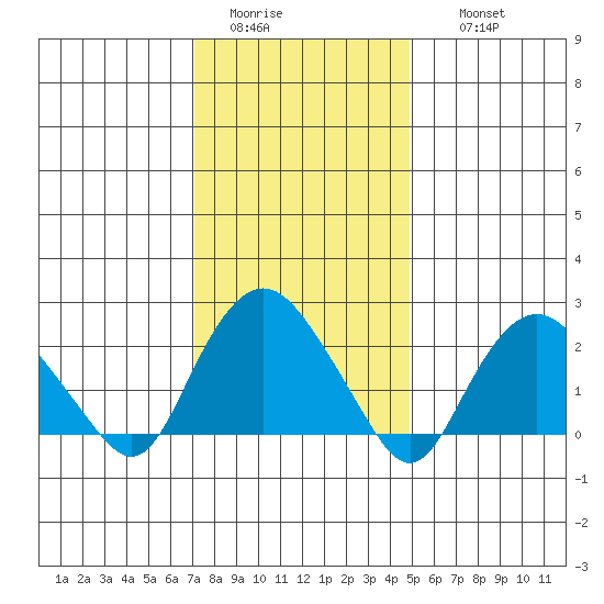 New London tide chart for Monday, January 23, 2023