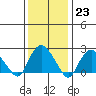 New London tide chart for Monday, January 23, 2023