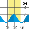 New London tide chart for Tuesday, January 24, 2023