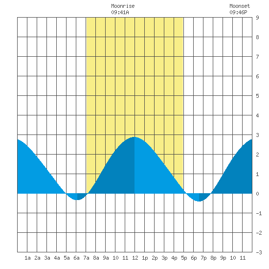 New London tide chart for Wednesday, January 25, 2023