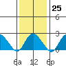 New London tide chart for Wednesday, January 25, 2023