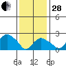 New London tide chart for Saturday, January 28, 2023