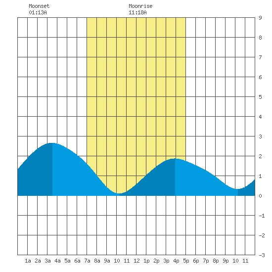 New London tide chart for Sunday, January 29, 2023