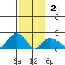 New London tide chart for Monday, January 2, 2023