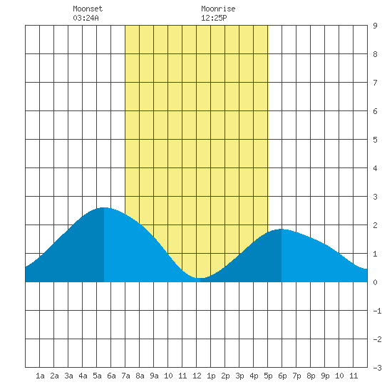 New London tide chart for Tuesday, January 31, 2023
