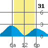 New London tide chart for Tuesday, January 31, 2023