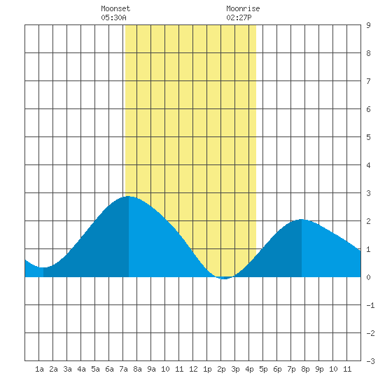 New London tide chart for Wednesday, January 4, 2023