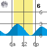 New London tide chart for Friday, January 6, 2023
