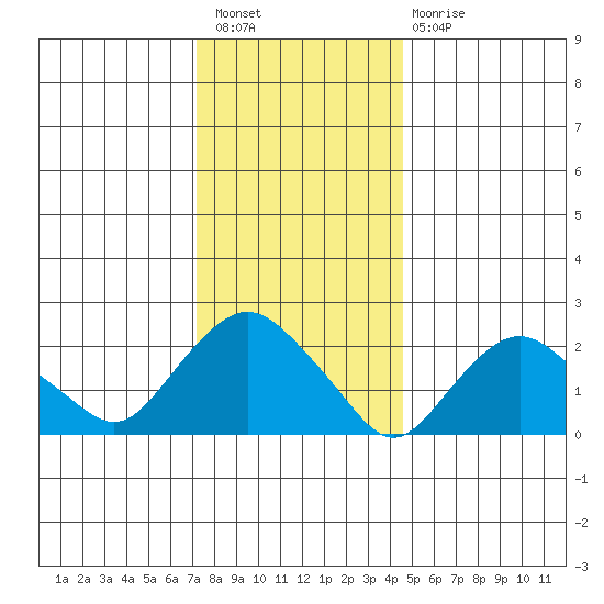 New London tide chart for Saturday, January 7, 2023