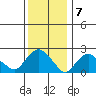 New London tide chart for Saturday, January 7, 2023