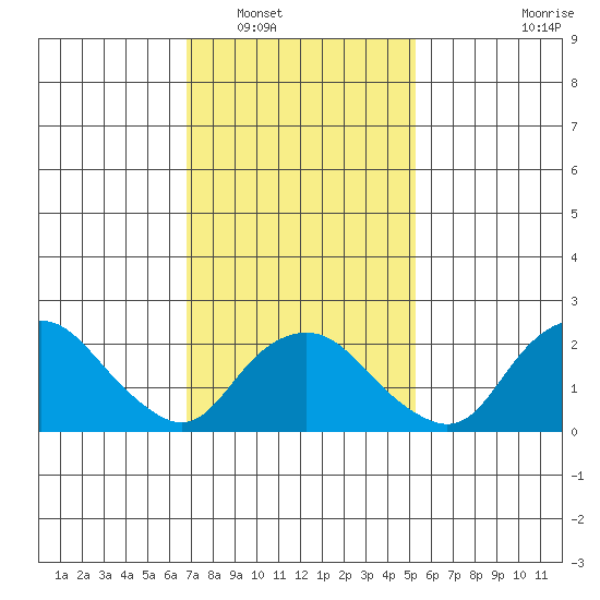 New London tide chart for Friday, February 10, 2023
