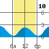 New London tide chart for Friday, February 10, 2023
