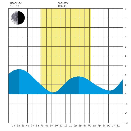New London tide chart for Monday, February 13, 2023