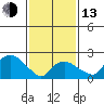 New London tide chart for Monday, February 13, 2023