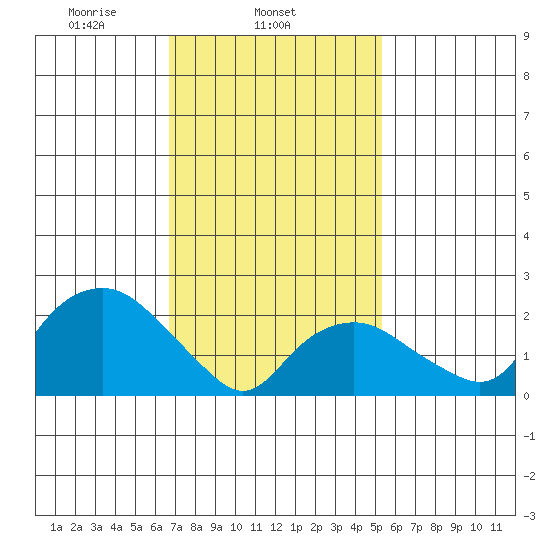 New London tide chart for Tuesday, February 14, 2023
