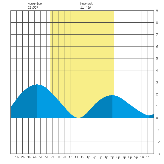 New London tide chart for Wednesday, February 15, 2023