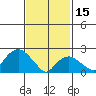 New London tide chart for Wednesday, February 15, 2023
