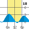 New London tide chart for Saturday, February 18, 2023