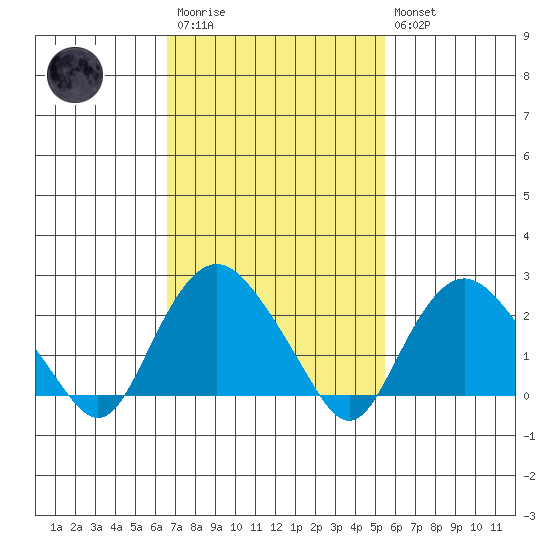 New London tide chart for Monday, February 20, 2023