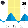 New London tide chart for Monday, February 20, 2023