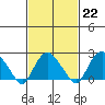 New London tide chart for Wednesday, February 22, 2023
